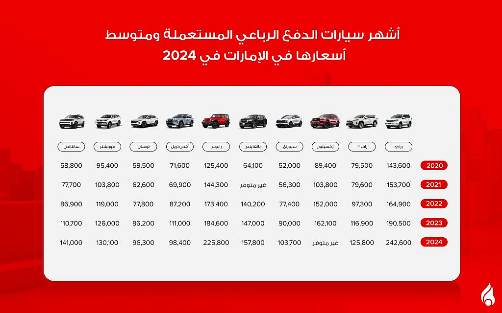 متوسط أسعار سيارات الدفع الرباعي المستعملة في الإمارات