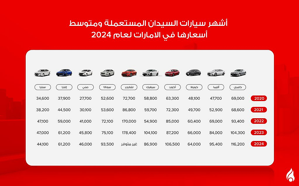 متوسط أسعار سيارات السيدان المستعملة في الإمارات