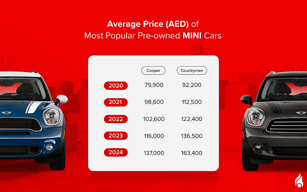 prices of Top Used MINI Cars in the UAE