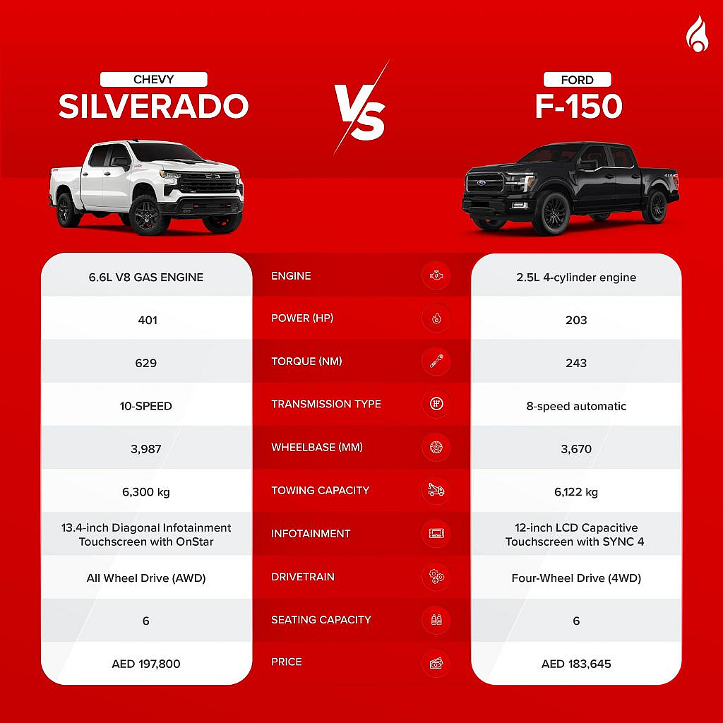 The Chevy Silverado vs Ford F-150 come equipped with a host of innovative features.