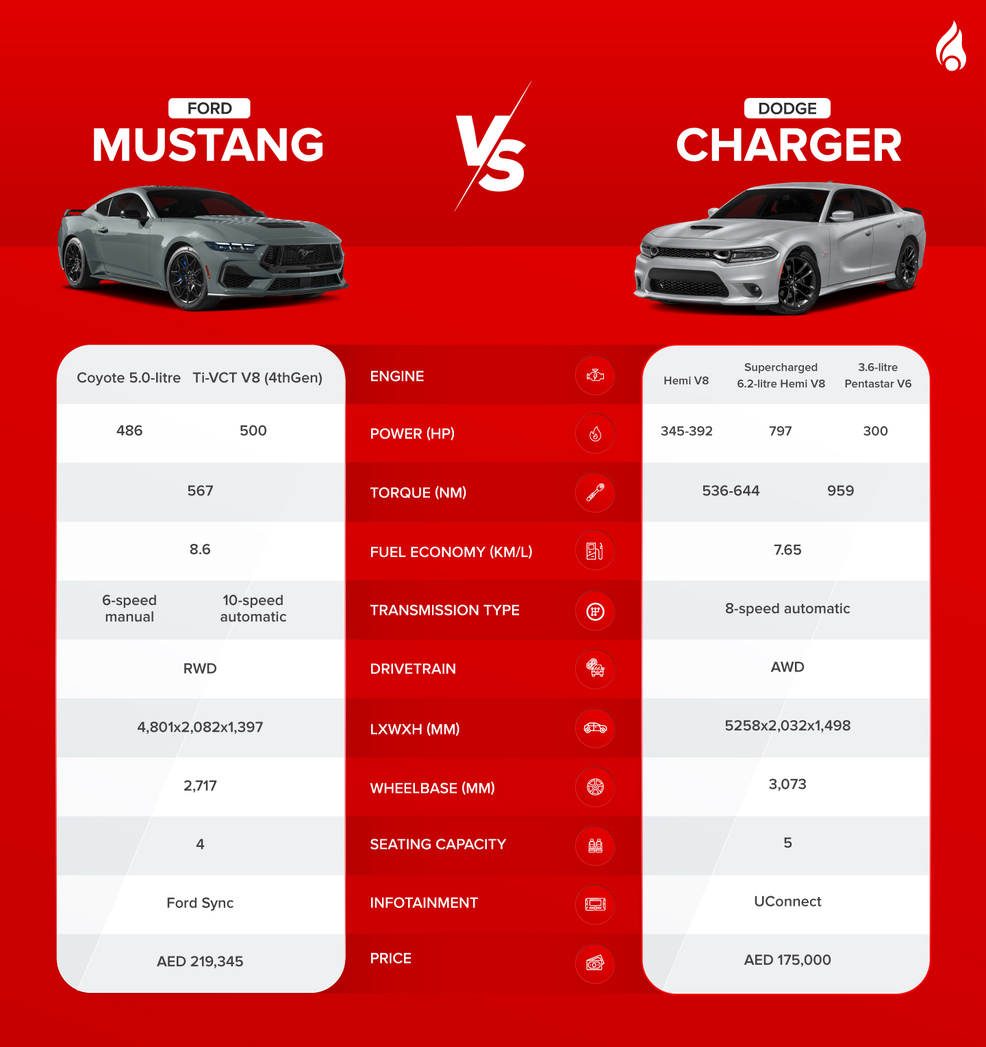 features of Mustang vs Charger comparison