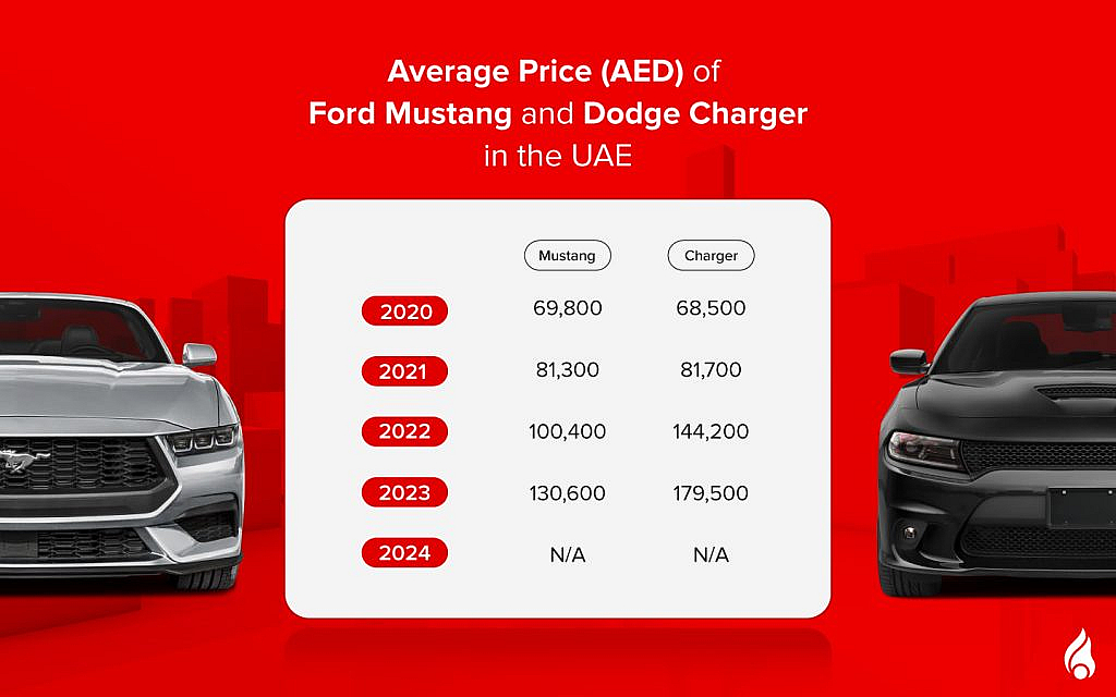 Price difference between ford mustang vs Dodge Charger