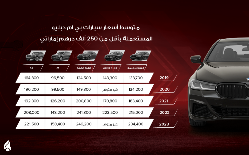 جدول يوضّح متوسط أسعار سيارات بي ام دبليو المستعملة بأقل من 250 ألف درهم إماراتي
