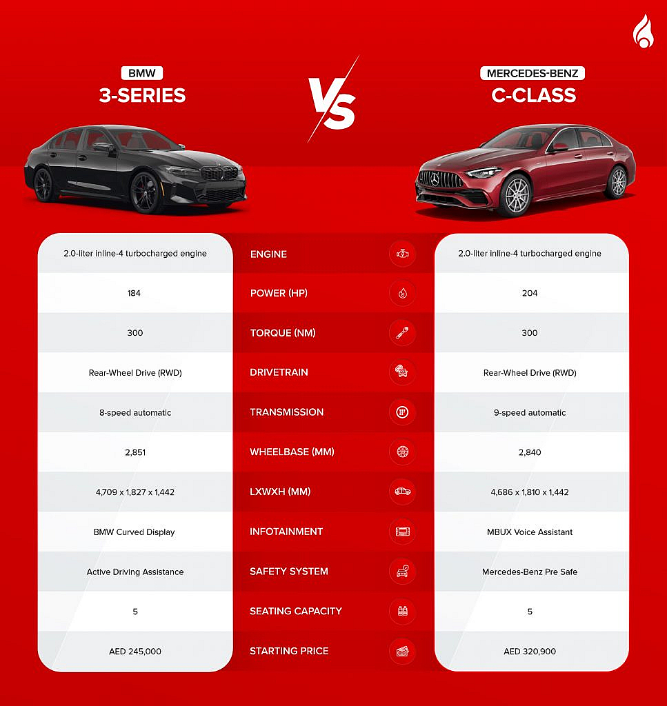 BMW 3 Series and Mercedes Benz C-Class Features