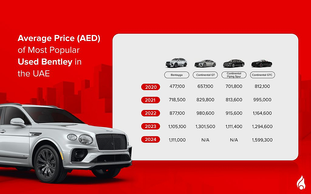 A table displaying average prices of used Bentley models in the UAE.