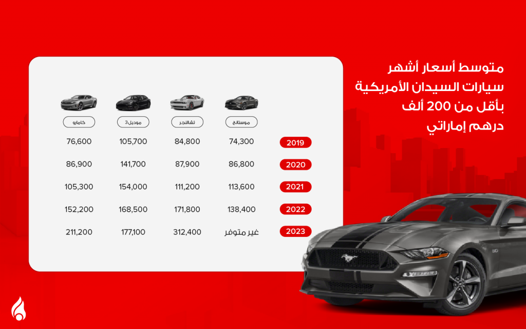 جدول يوضح متوسط أسعار أشهر سيارات السيدان الأمريكية المستعملة بأقل من 200 ألف درهم في الإمارات