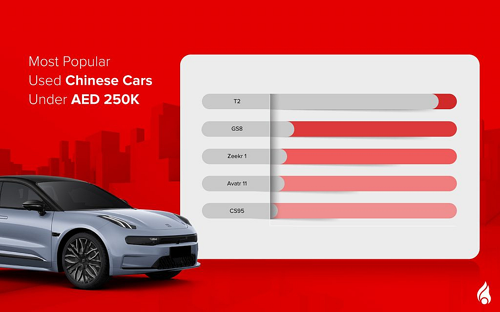 bar graph of popular used Chinese cars under 250k