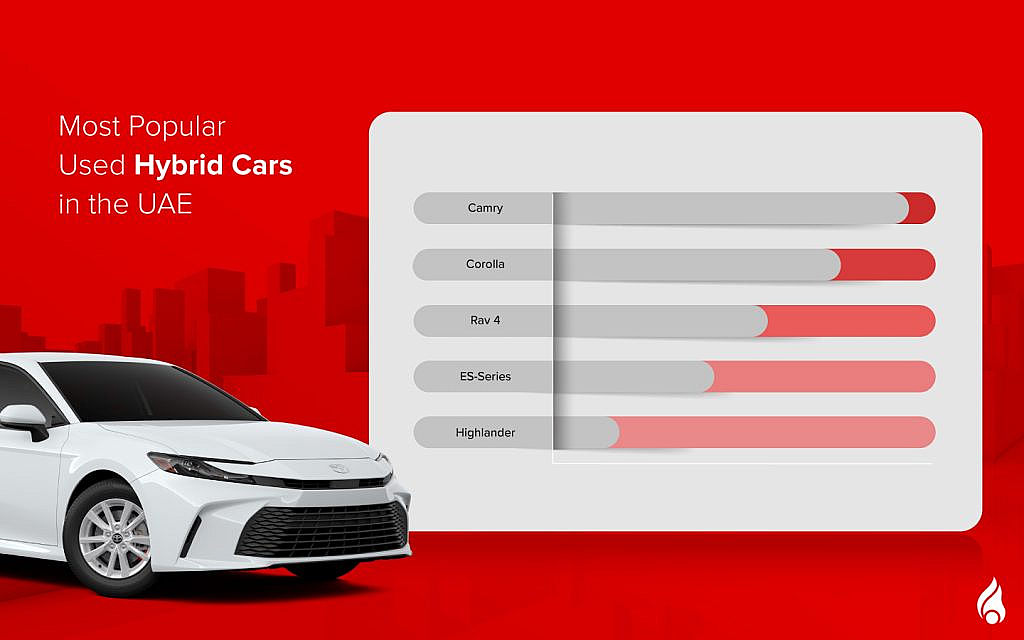 list of the top hybrid cars in the uae