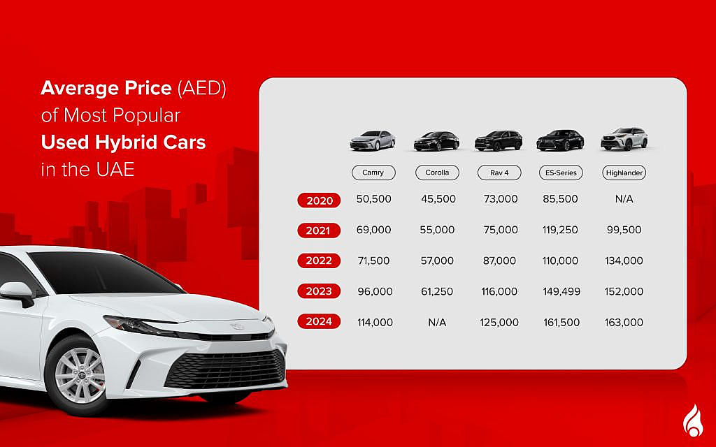 price details of most well-known hybrid vehicles in the UAE