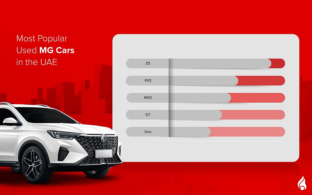 a list of Used MG cars for sale in the UAE
