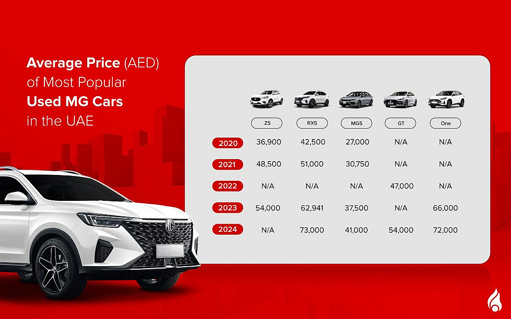a list of the average prices of the Used MG Cars in the UAE