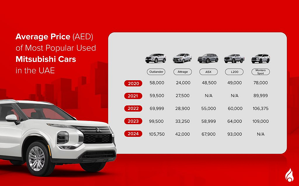 Average Price of the most popular used Mitsubishi cars