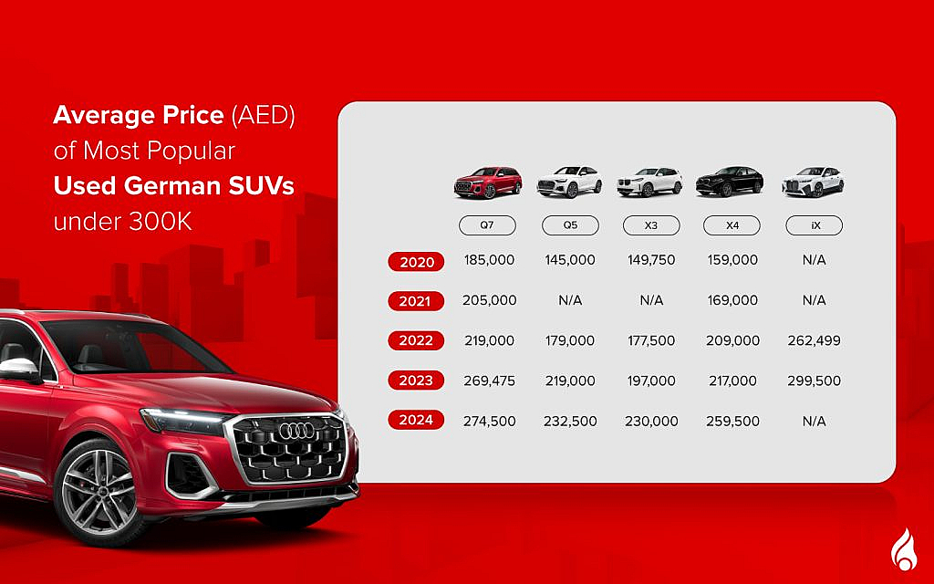 prices of Popular Used German SUVs under 300k