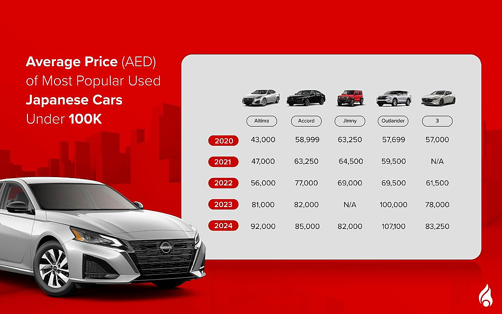 The average price for popular used Japanese cars under 100k