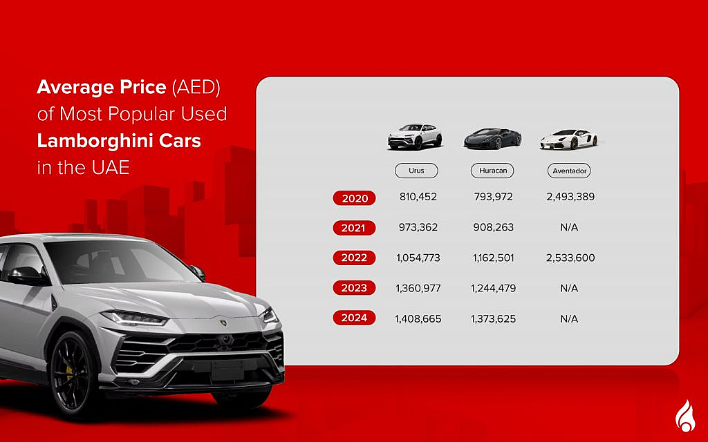 average prices of used Lamborghini cars