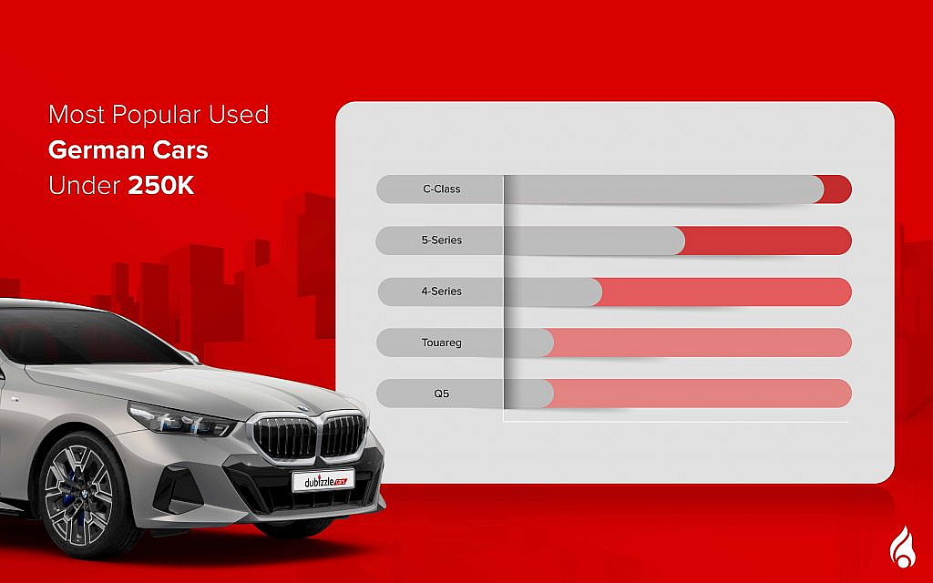Detailed list of pre-owned German cars under AED 250k.