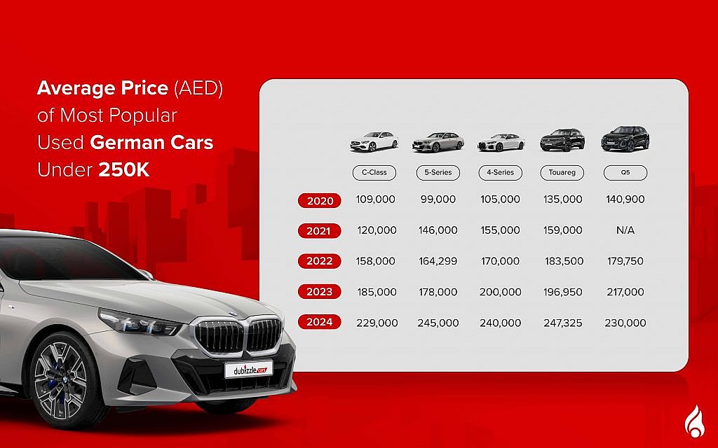 Average prices of top Used German Cars in the UAE under AED 250k