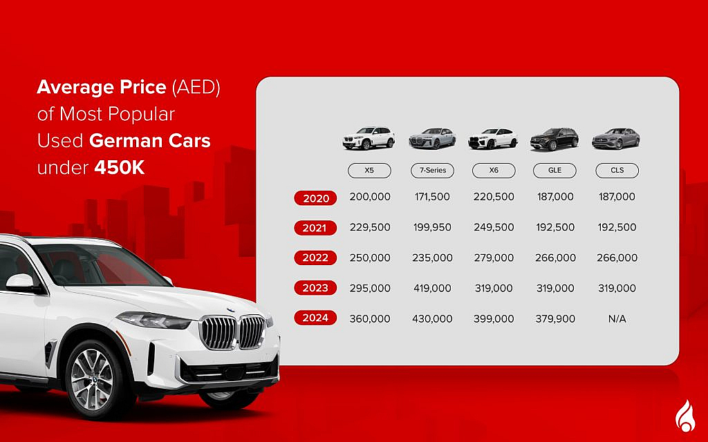 Chart showing average prices of German cars under AED 450k