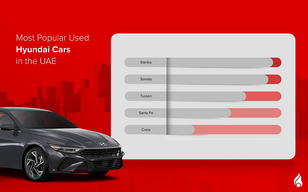 bar graph of top Used Hyundai models for sale in the UAE
