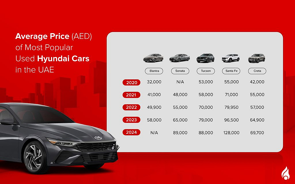 Table of average prices of used Hyundai cars in the UAE