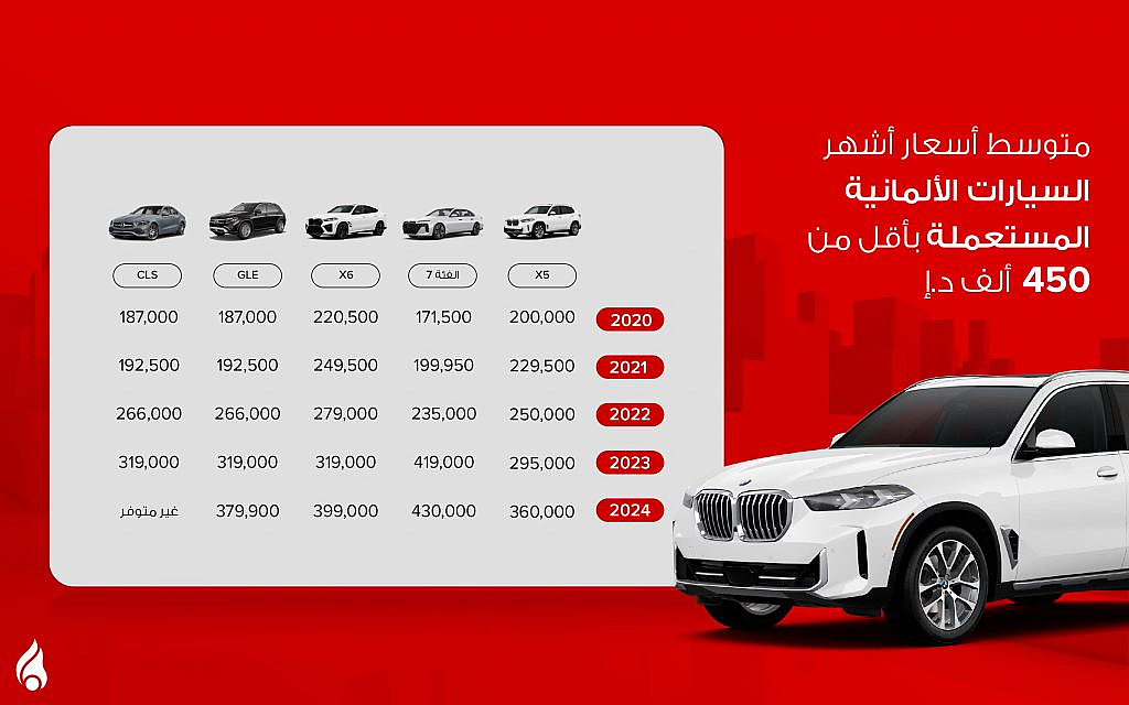 جدول توضيحي لمتوسط أسعار أشهر السيارات الألمانية بأقل من 450 ألف درهم إماراتي