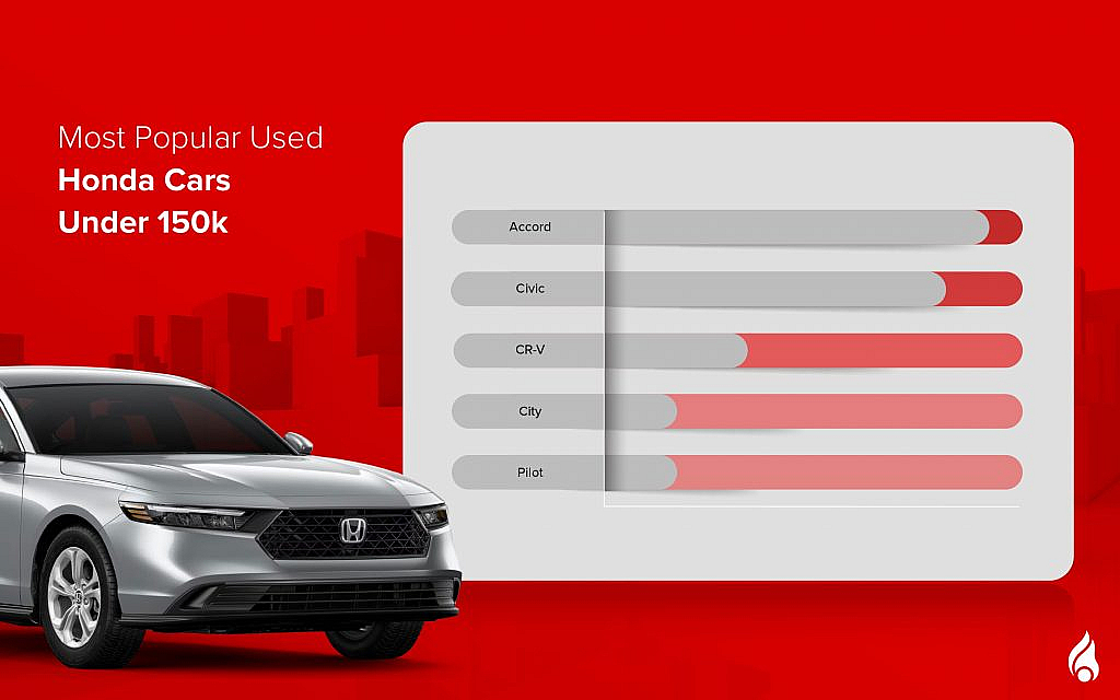 Honda Cars to Buy Under AED 150K