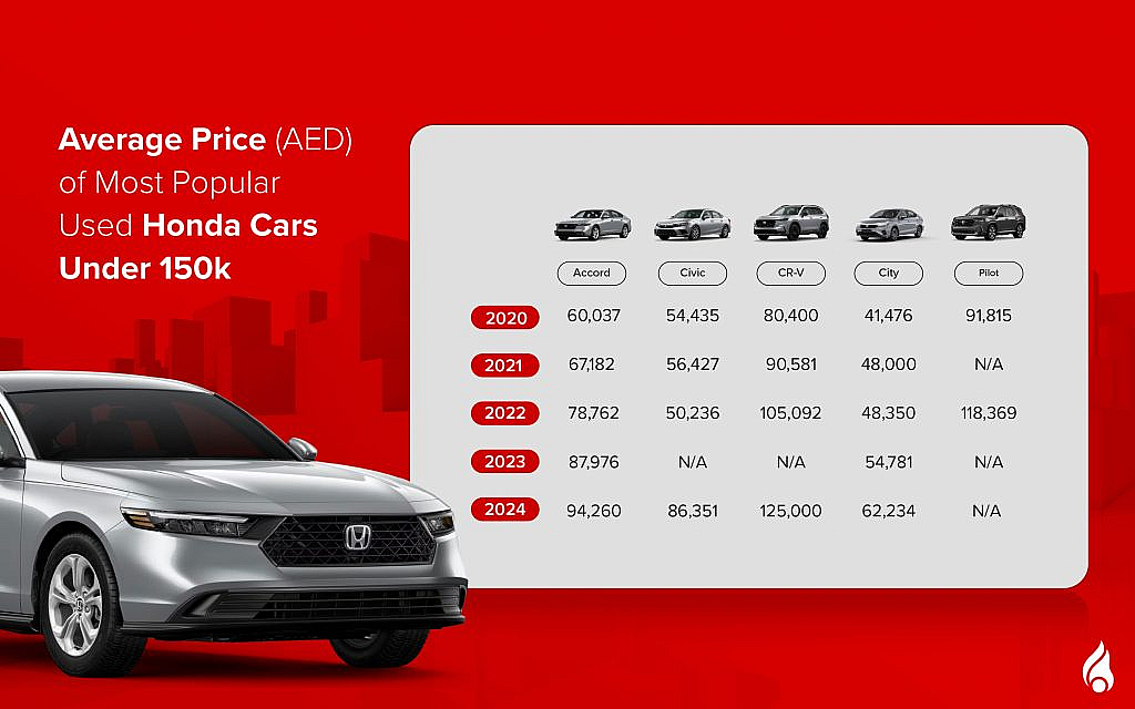 average prices of Top Honda Cars in the UAE under AED 150K