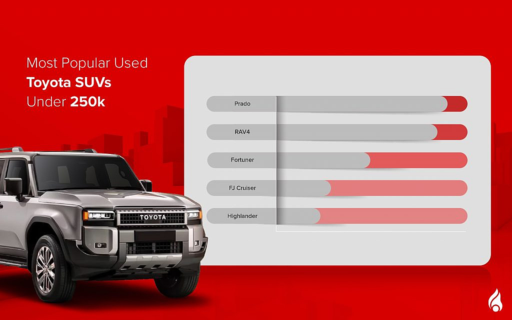 list of the popular pre-owned SUVs by Toyota under AED 250k in the UAE