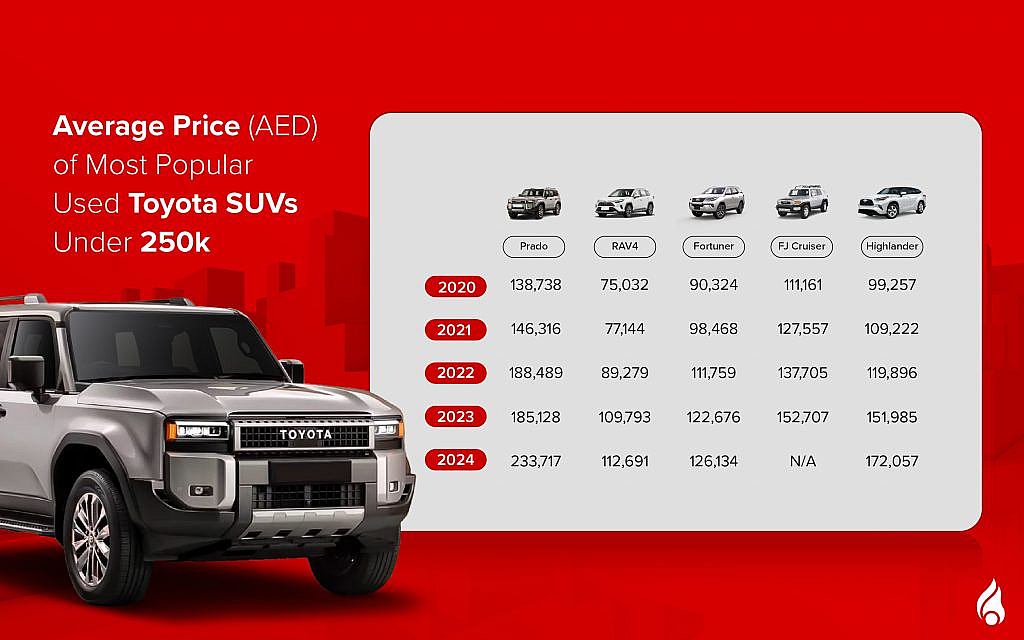 Explore the average prices of used Toyota SUVs under AED 250k
