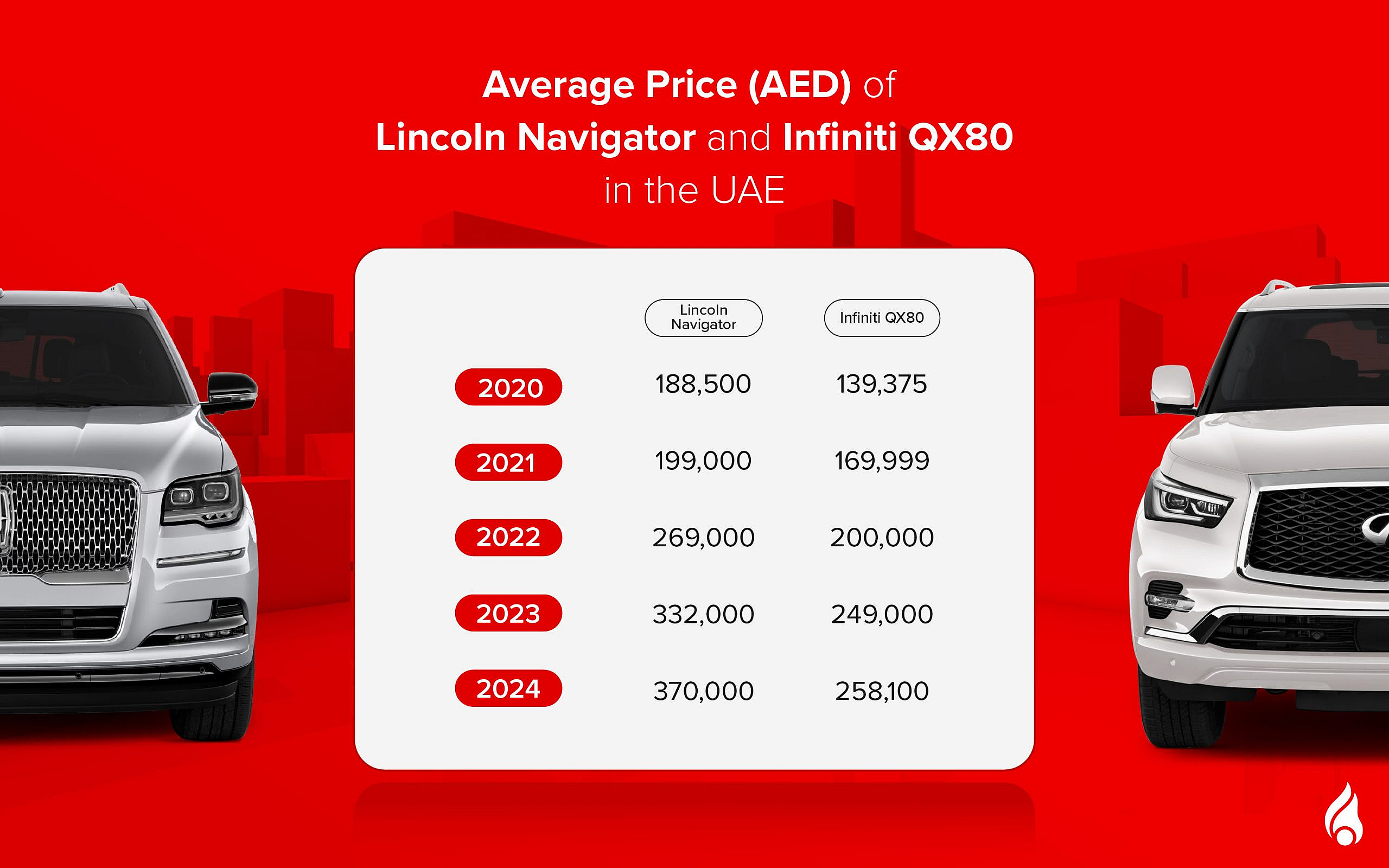 Lincoln Navigator vs Infiniti QX80 price comparison