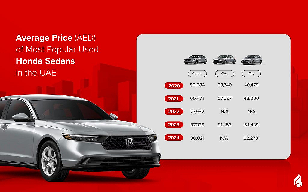 The Average prices of popular used Honda Sedans in the UAE