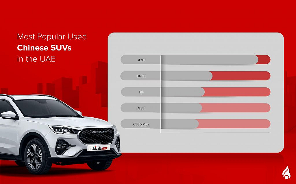 A bar graph showing popularity of top used chineses SUVs in the UAE