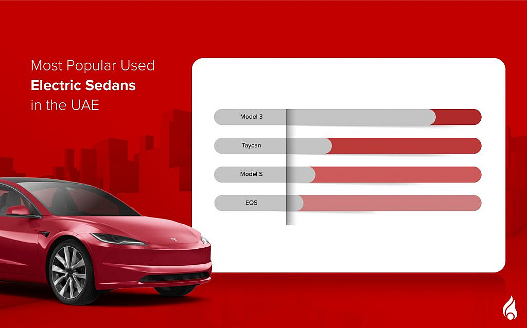 Bar Graph Showing Most Popular Used Electric Sedans in the UAE
