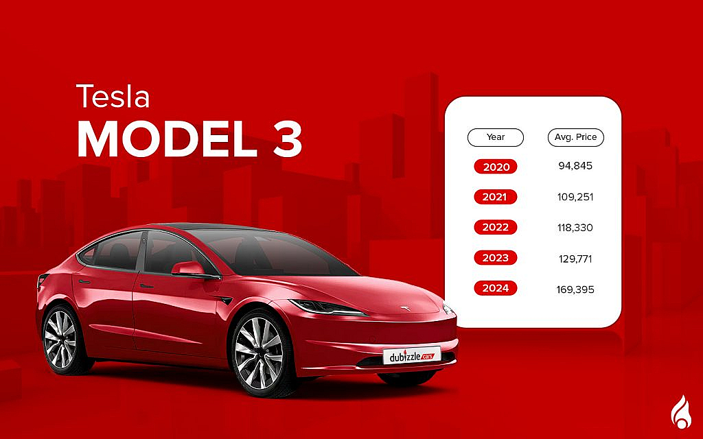In the UAE, the Tesla Model 3 is one of the top choices for used electric sedans.