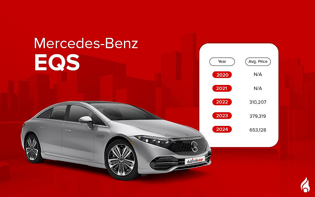 Mercedes-Benz EQS holds a strong position among the UAE’s top electric sedans.