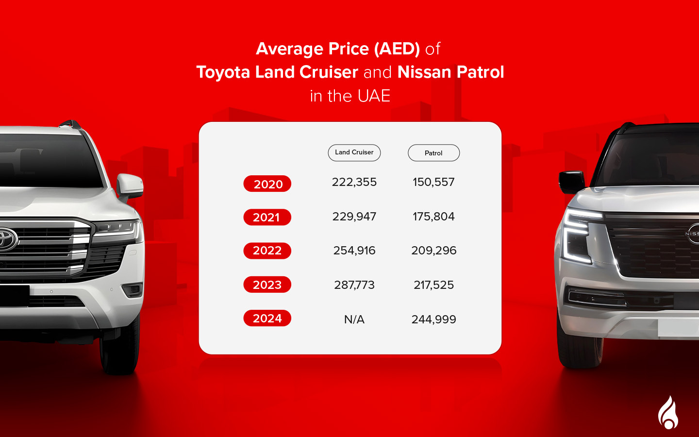 A bar graph showing average sales price of used Land Cruiser and Patrol