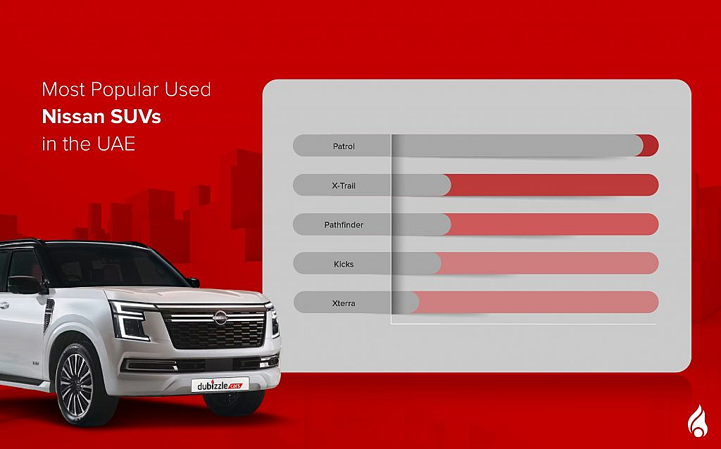 A bar graph showing Popular used Nissan SUVs in the UAE