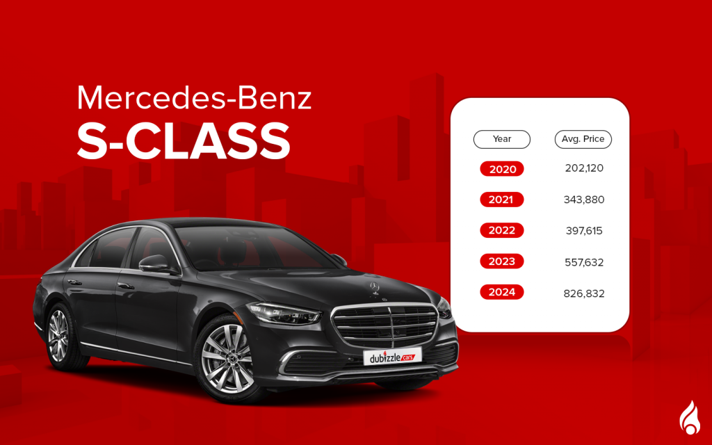 The Latest Mercedes-Benz S-Class with its average prices