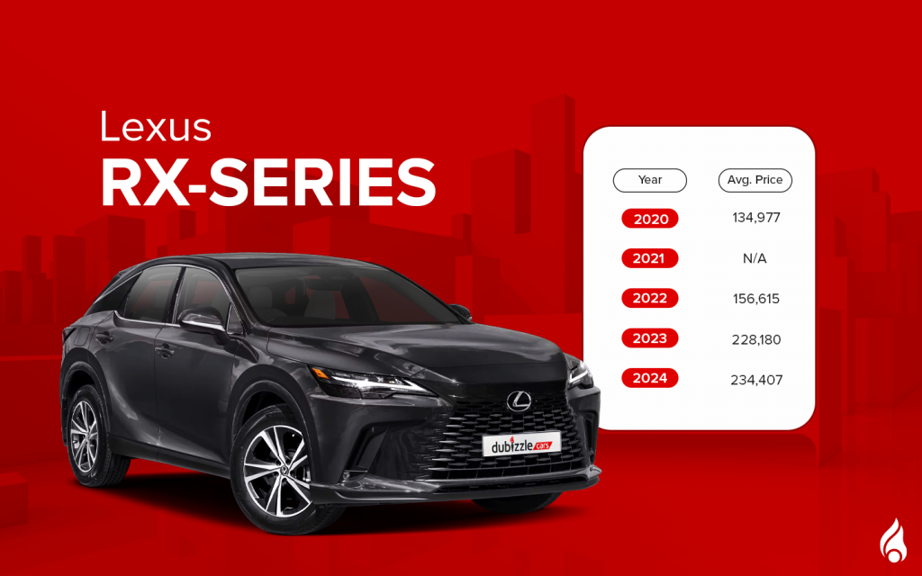 The Latest Lexus RX-Series with its average prices