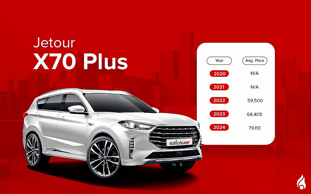 Average sales price and the used Jetour X70 Plus
