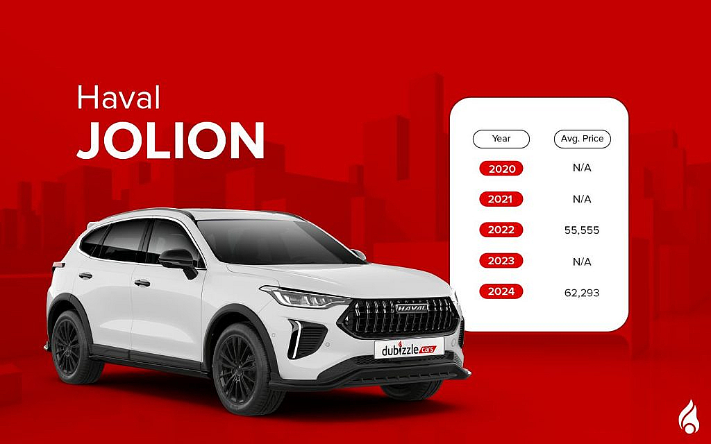 Average sales price and the used Haval Jolion
