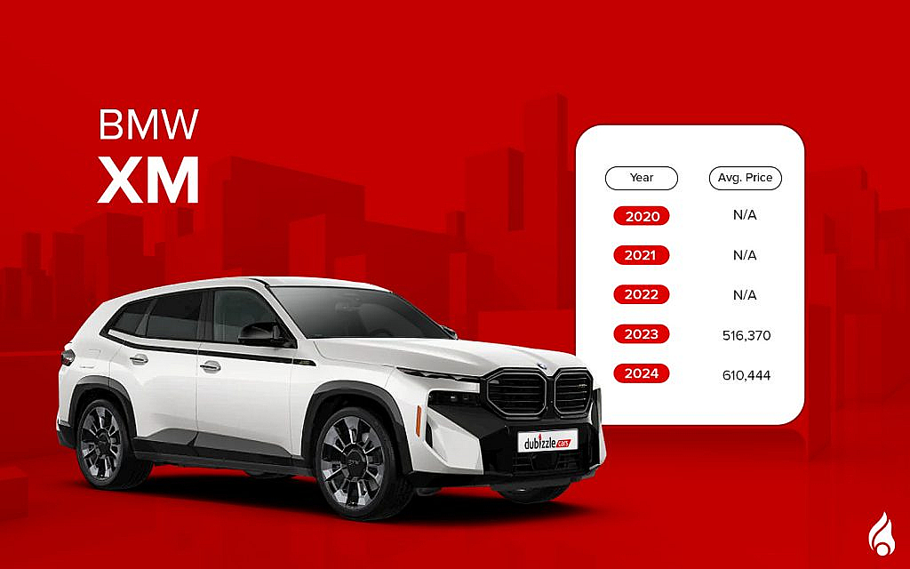 latest BMW XM with its average prices
