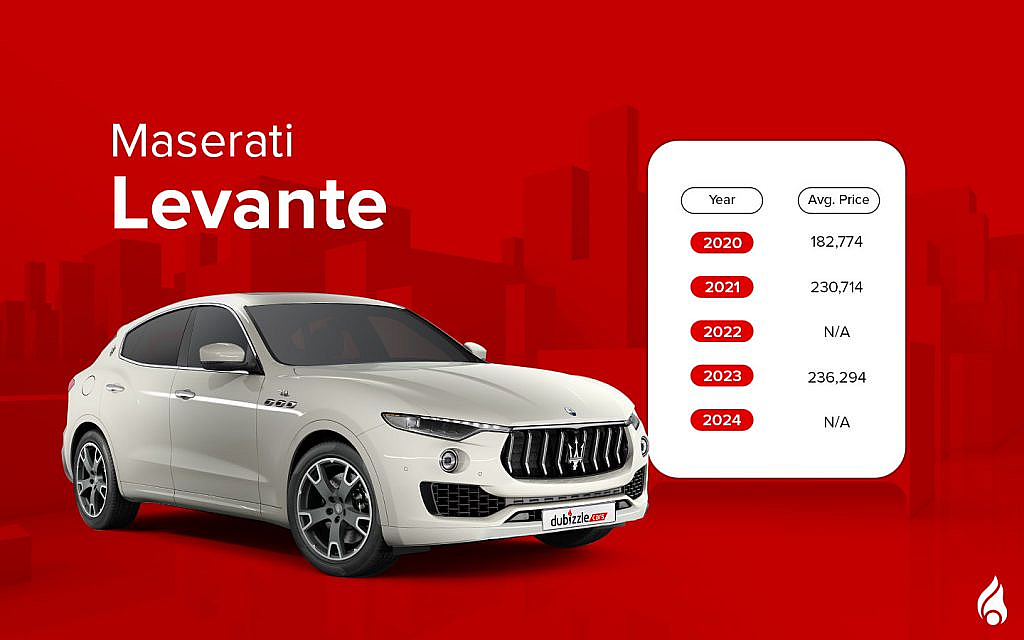used Maserati Levante models in the UAE have maintained strong value, with average prices reflecting year-on-year upgrades