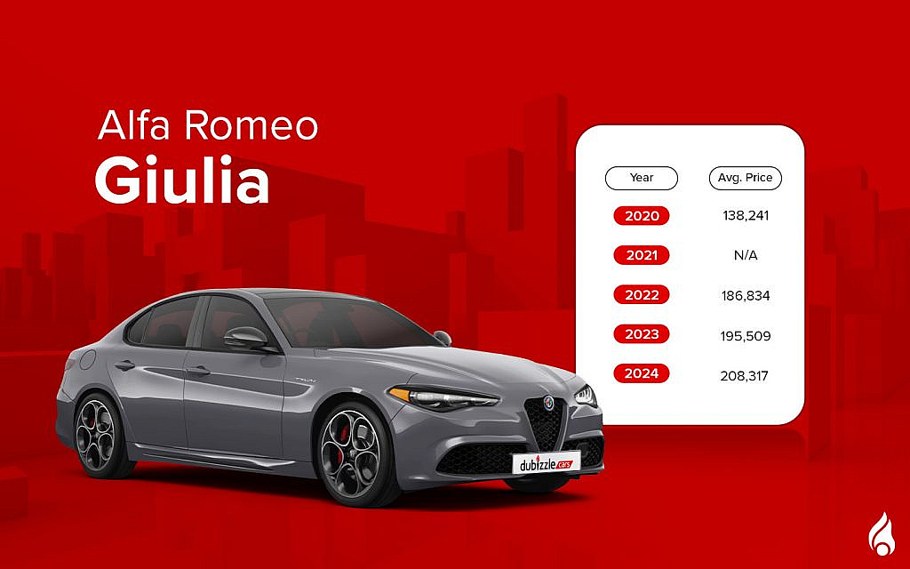 Prices for used Alfa Romeo Giulia models in the UAE