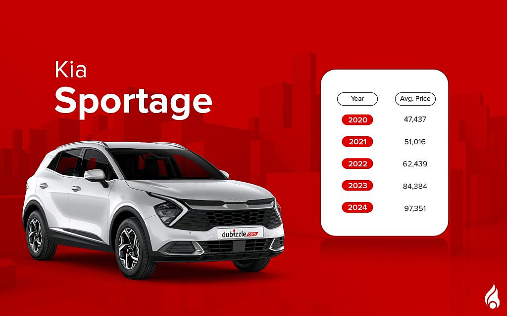 Kia Sportage tops the list of Top SUVs to Buy Under 100K