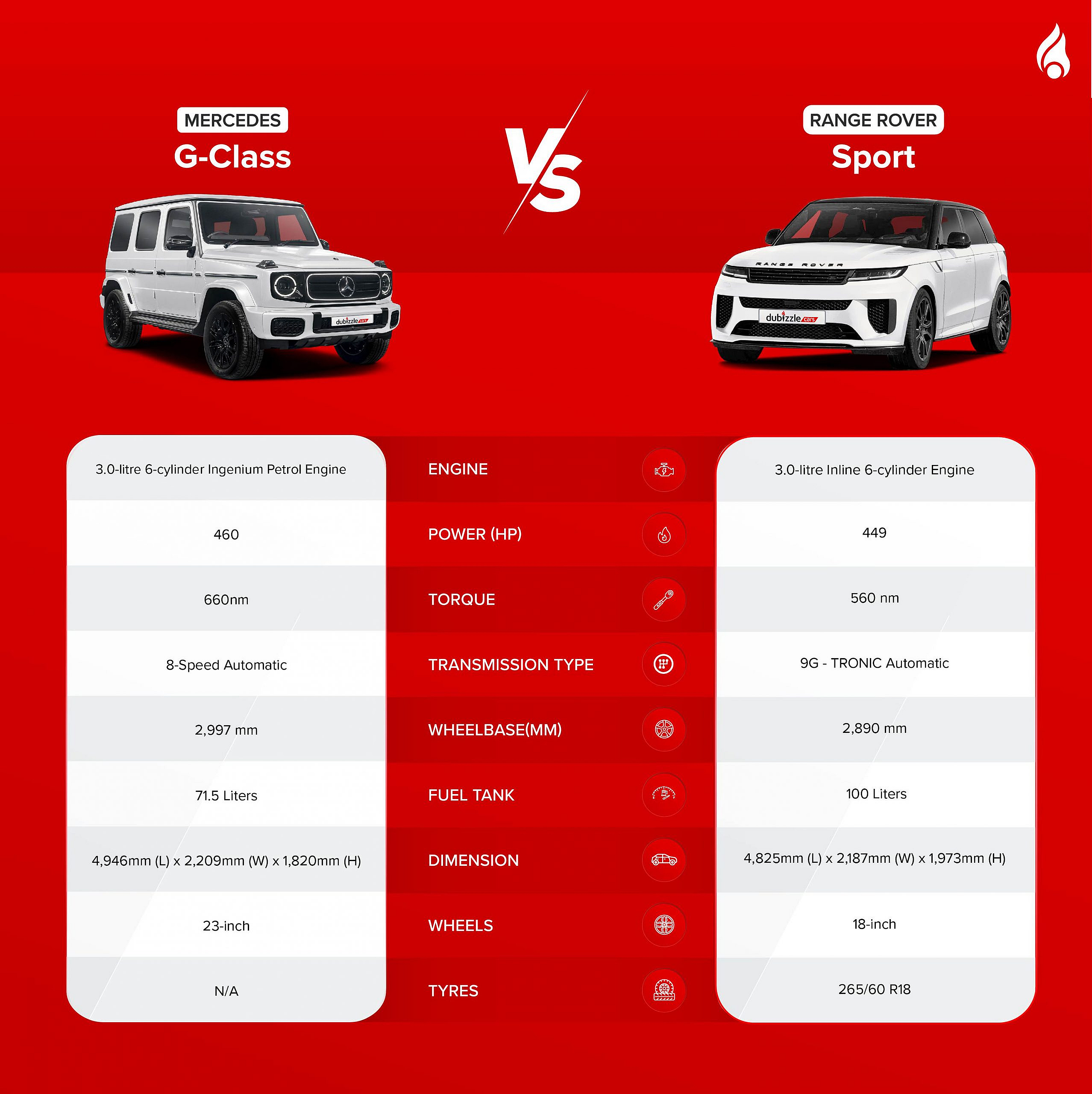 performance specs of Mercedes-Benz G-Class and Range Rover Sport