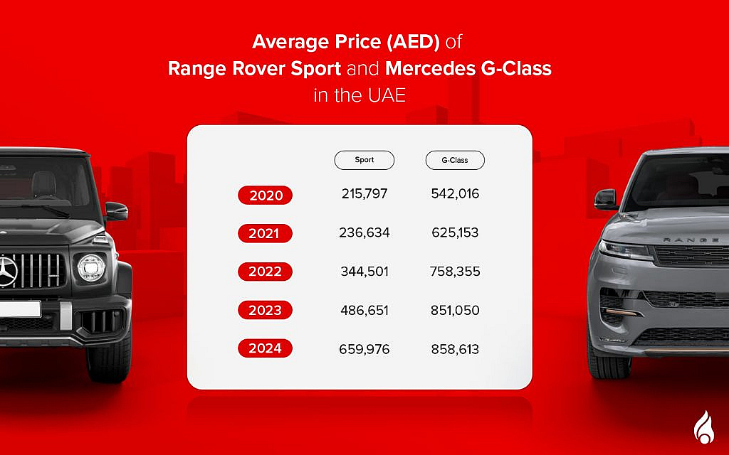 Average price of a used G-Class and Range Rover Sport