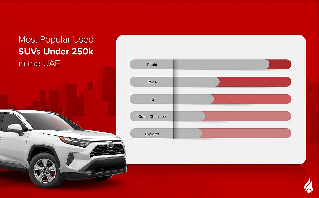Popular SUVs to buy in the UAE under AED 250k