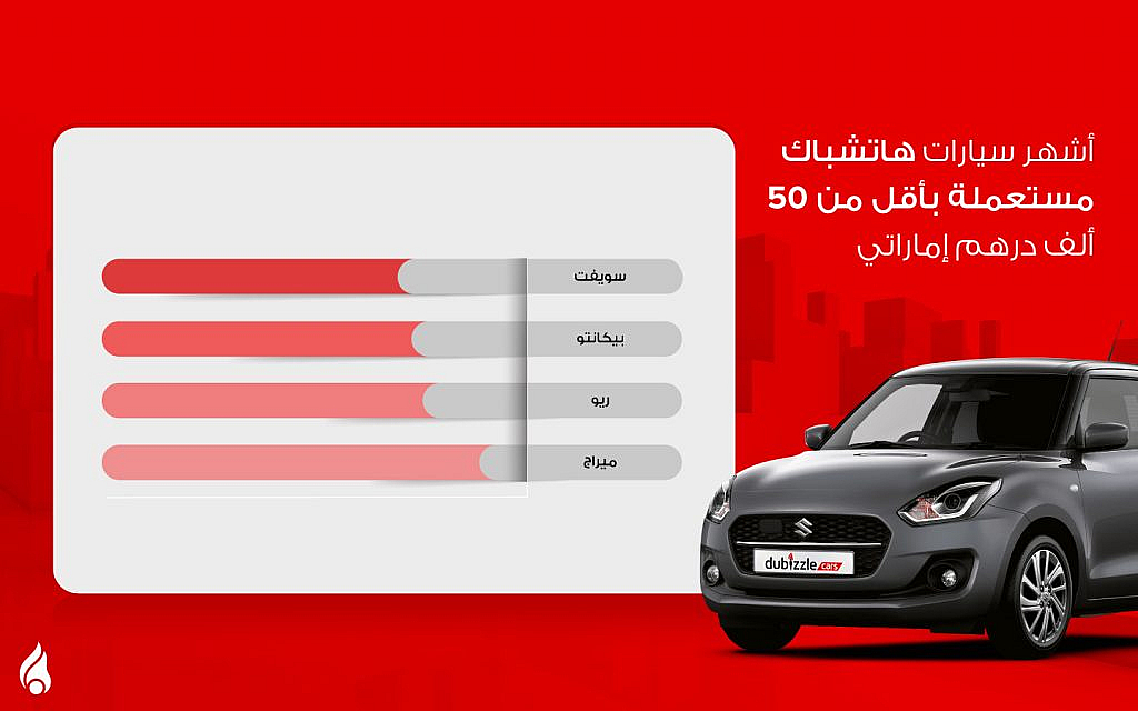 أشهر سيارات الهاتشباك التي تقل عن 50 ألف درهم إماراتي