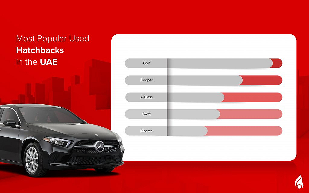 Popularity of Used Hatchbacks in the UAE by Model